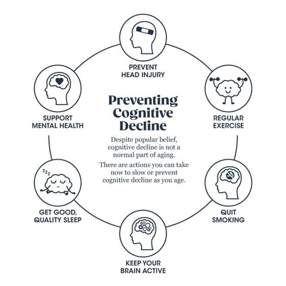 A diagram of the seven stages of cognitive decline.
